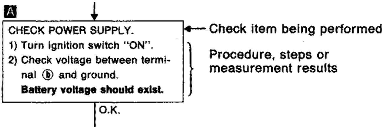 Annotated example of a flow-chart block labeled 'A' (CHECK POWER SUPPLY) with callout arrows pointing to: 'Check item being performed', 'Procedure, steps or measurement results', and the O.K. exit. Illustrates the anatomy of a diagnostic block.