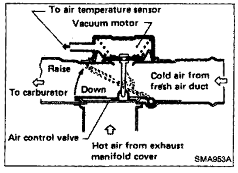 Schematic of the Automatic Temperature Control air cleaner: air control valve with vacuum motor that raises/lowers a flap to mix 'Cold air from fresh air duct' and 'Hot air from exhaust manifold cover'. Labels: 'To air temperature sensor', 'Vacuum motor', 'Raise', 'Down', 'To carburetor', 'Air control valve'.
