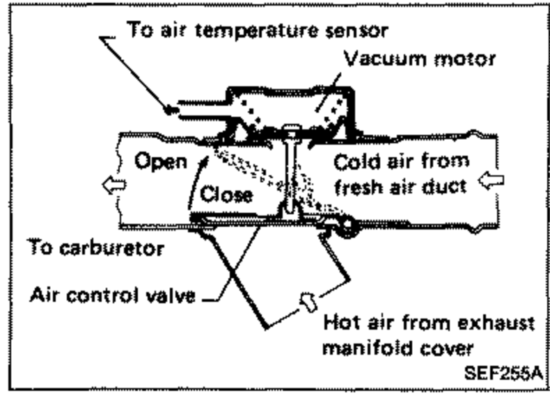 Cross-section schematic of the automatic temperature control (A.T.C.) air cleaner showing the air control valve, vacuum motor, air temperature sensor, and air flow paths: to air temperature sensor, cold air from fresh air duct, hot air from exhaust manifold cover, to carburetor, with the air control valve in Open/Close positions.