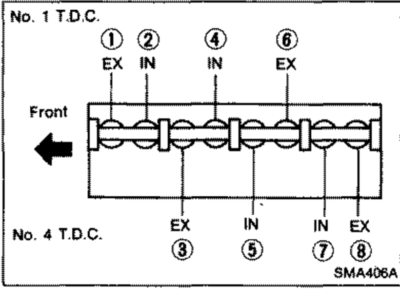 Schematic top view of the camshaft/valves with a 'Front' arrow pointing left. Shows valve order at No. 1 T.D.C. (top row: cylinders 1, 2, 4, 6 with EX IN / IN EX / EX IN pairs) and at No. 4 T.D.C. (bottom row: cylinders 3, 5, 7, 8 with EX IN / IN EX). Identifies which valves to check at each T.D.C. position.