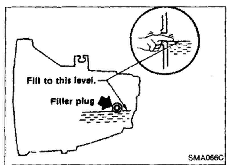 Cutaway illustration of the manual transmission case showing the filler plug location, with a magnified inset showing the oil level. Labels read 'Fill to this level.' and 'Filler plug'.