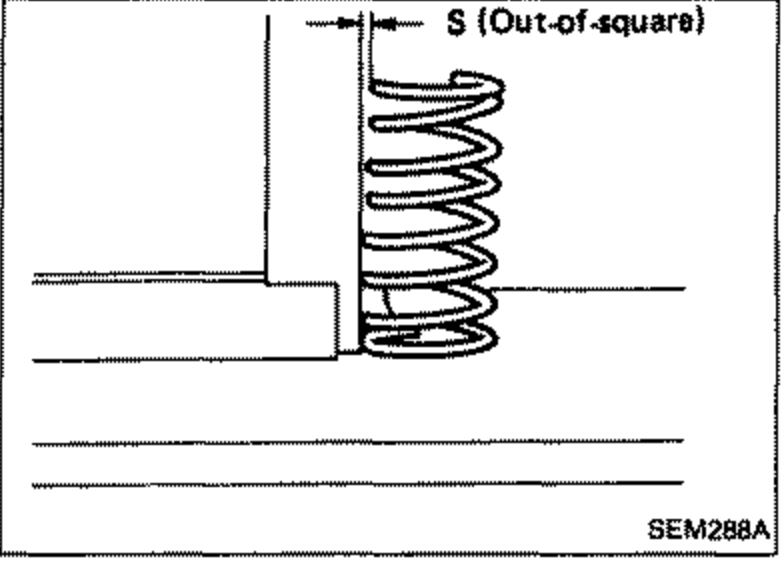 Illustration of measuring valve spring squareness; a spring stands against a square with the out-of-square dimension 'S' indicated at the top.