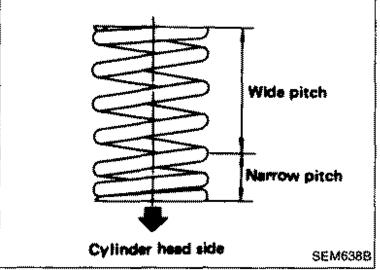 Uneven pitch valve spring shown vertically. Top portion labeled 'Wide pitch', lower portion labeled 'Narrow pitch', with an arrow at the bottom labeled 'Cylinder head side' indicating the narrow-pitch end must face the cylinder head.