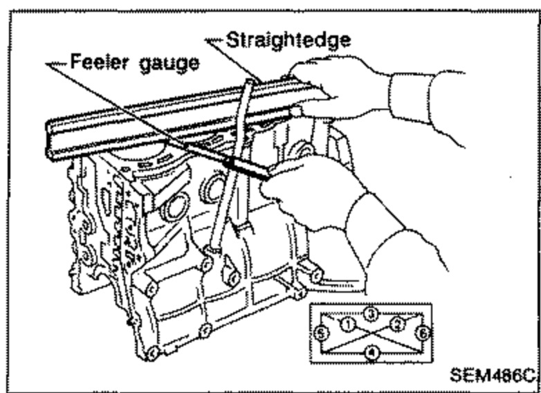 A straightedge laid across the upper face of the cylinder block with a feeler gauge being inserted underneath to measure distortion. Labels: 'Feeler gauge', 'Straightedge'.