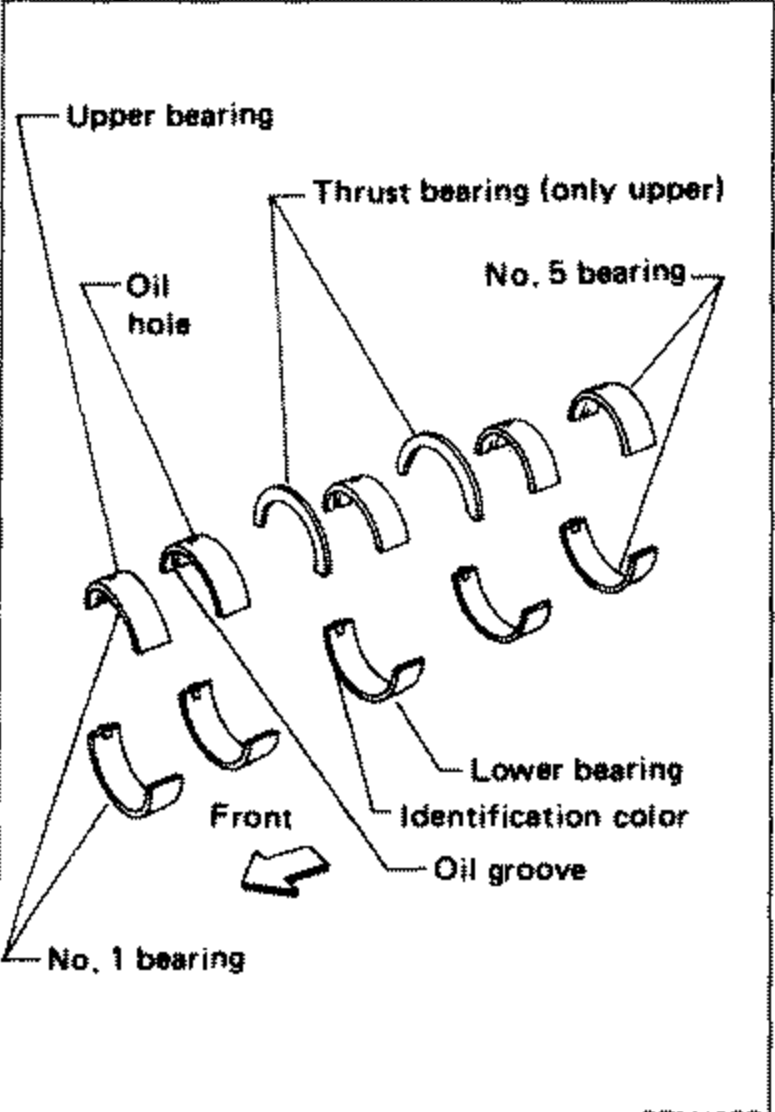 Exploded layout of main bearing shells (upper and lower) for No. 1 through No. 5 bearings. Callouts: 'Upper bearing', 'Oil hole', 'Thrust bearing (only upper)', 'No. 5 bearing', 'Lower bearing', 'Identification color', 'Oil groove', 'No. 1 bearing', 'Front' arrow.