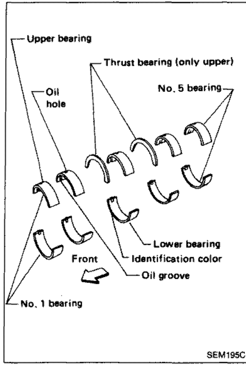 Exploded layout of main bearing shells (upper and lower) for No. 1 through No. 5. Callouts: 'Upper bearing', 'Oil hole', 'Thrust bearing (only upper)', 'No. 5 bearing', 'Lower bearing', 'Identification color', 'Oil groove', 'Front' arrow, 'No. 1 bearing'.