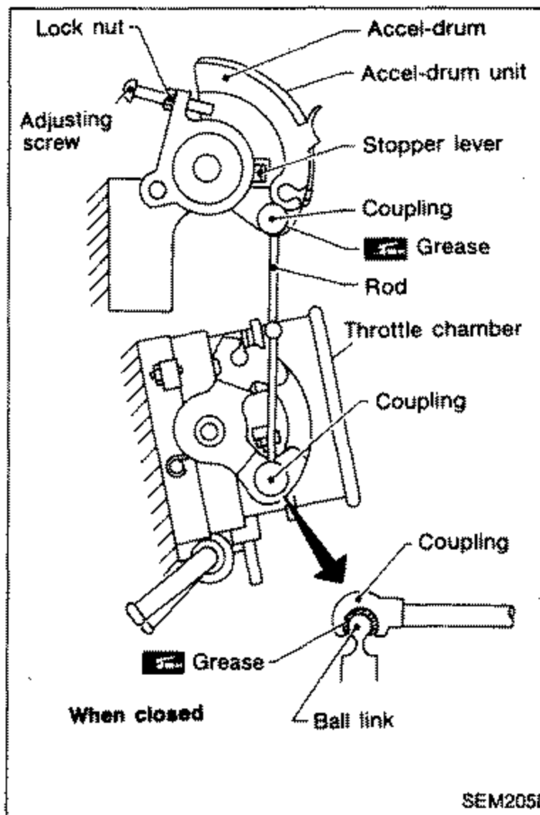 Accel-drum unit assembly shown 'When closed'. Callouts label the lock nut, accel-drum unit, adjusting screw, stopper lever, coupling, grease application points, rod, throttle chamber, and ball link. Arrow indicates the coupling at the ball link.