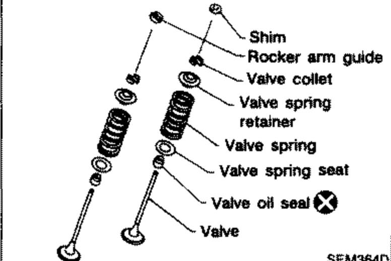 Exploded view of valve assembly components: shim, rocker arm guide, valve collet, valve spring retainer, valve spring, valve spring seat, valve oil seal (marked X to replace), and valve. Labels for each component listed top to bottom.