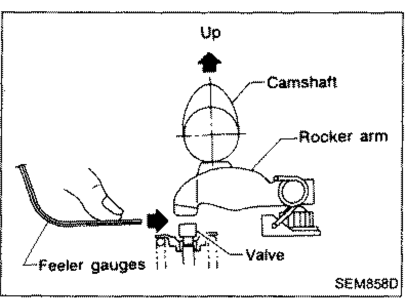Illustration of two feeler gauges (one placed on the other) inserted horizontally between the shim-to-rocker arm guide to measure valve clearance. Labeled 'Up', 'Camshaft', 'Rocker arm', 'Feeler gauges', 'Valve'.