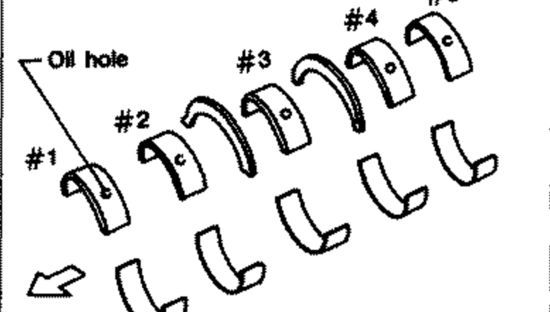 Illustration showing the layout of main bearing halves with oil holes, numbered #1 through #5, with an arrow indicating 'Engine front'. Callout: 'Oil hole'.
