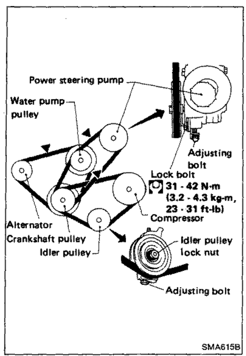Front-of-engine accessory drive belt layout. Labels: 'Power steering pump', 'Water pump pulley', 'Alternator', 'Crankshaft pulley', 'Idler pulley', 'Adjusting bolt', 'Lock bolt' (31 - 42 N·m / 3.2 - 4.3 kg-m / 23 - 31 ft-lb), 'Compressor', 'Idler pulley lock nut'. Solid arrows indicate belt routing.