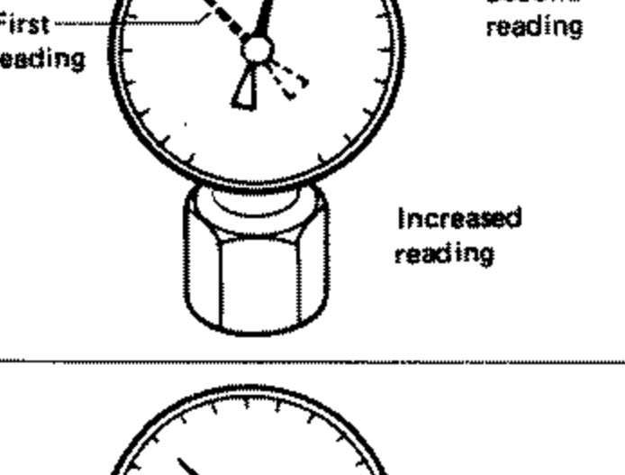 Illustration of a compression gauge dial showing two readings (first reading and second/increased reading) with the needle advancing — indicates increased reading on second test. Used for trouble diagnosis: piston rings worn or damaged.