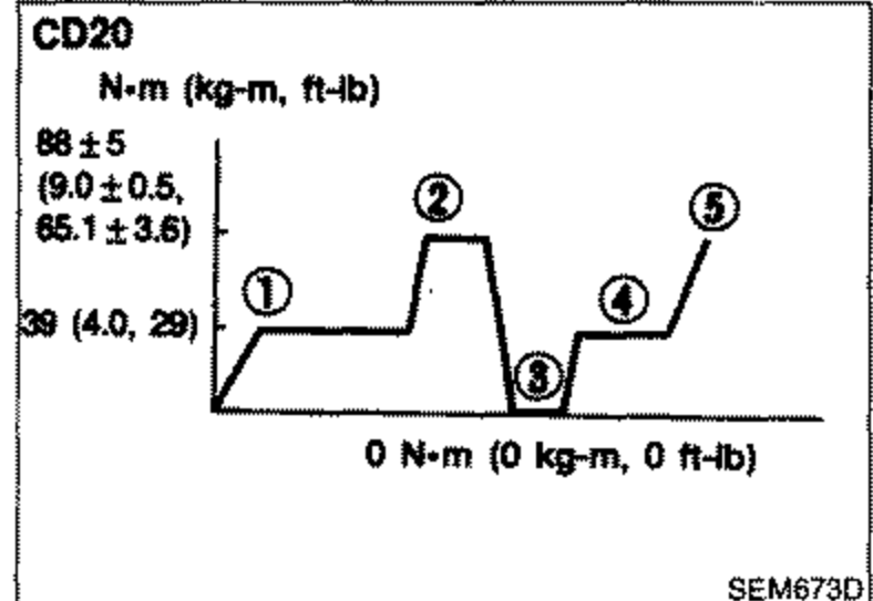 CD20 bolt-tightening graph (step diagram) showing N·m (kg-m, ft-lb) on vertical axis. Steps plotted: 88±5 (9.0±0.5, 65.1±3.6) and 39 (4.0, 29), down to 0 N·m (0 kg-m, 0 ft-lb), with circled step numbers 1 through 5 marking the progressive tightening sequence. Labeled 'CD20' top-left.