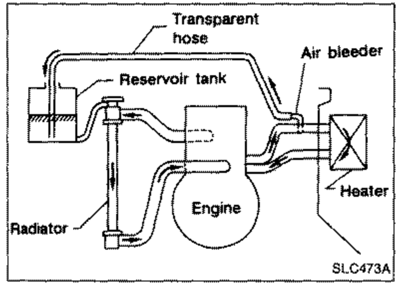 Schematic of the cooling system layout showing routing of coolant between the radiator, engine, heater and reservoir tank. A transparent hose is attached at the air bleeder pipe with its opposite end placed into the reservoir tank coolant. Labels: 'Transparent hose', 'Air bleeder', 'Reservoir tank', 'Radiator', 'Engine', 'Heater'.