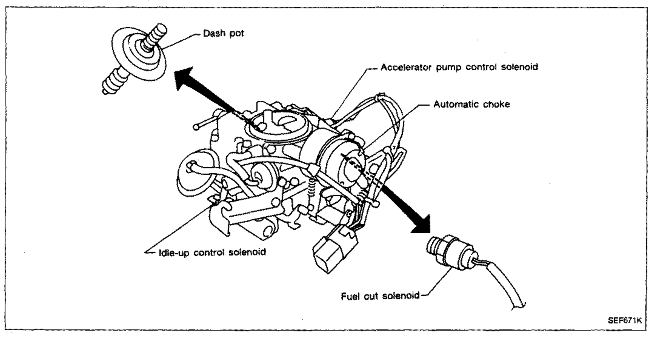 Detailed view of the carburetor assembly with callout arrows. Top-left detail (arrow) shows the dash pot. Right callouts: accelerator pump control solenoid, automatic choke. Bottom callouts: idle-up control solenoid (left), fuel cut solenoid (right detail via arrow).