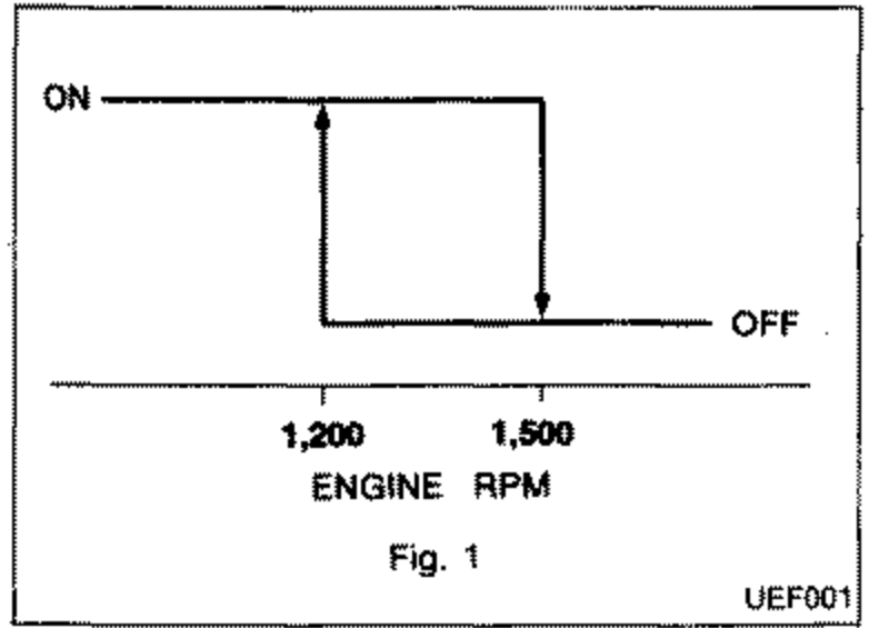 Graph 'Fig. 1' showing idle-up solenoid valve state (ON/OFF) versus ENGINE RPM, with thresholds marked at 1,200 and 1,500 rpm. Valve is ON below the lower rpm and OFF above the higher rpm.