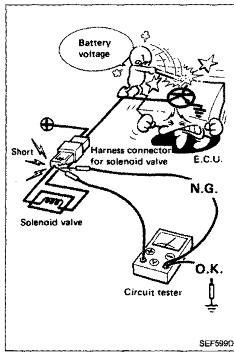 Illustration of measuring supply voltage of an E.C.U.-controlled component with a circuit tester. Shows 'Battery voltage', a 'Harness connector for solenoid valve', the 'E.C.U.', a 'Solenoid valve', and a 'Circuit tester'. A warning shows 'Short' (N.G.) where two tester probes touch each other, versus correct measurement (O.K.).