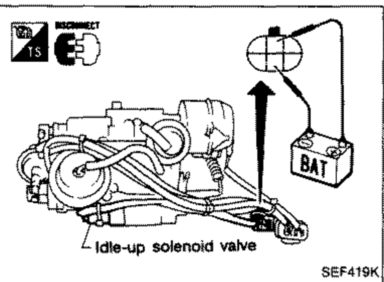 Idle-up control solenoid valve mounted on the engine, connected to a battery (BAT). An arrow points to the idle-up solenoid valve location. Labeled 'Idle-up solenoid valve'.