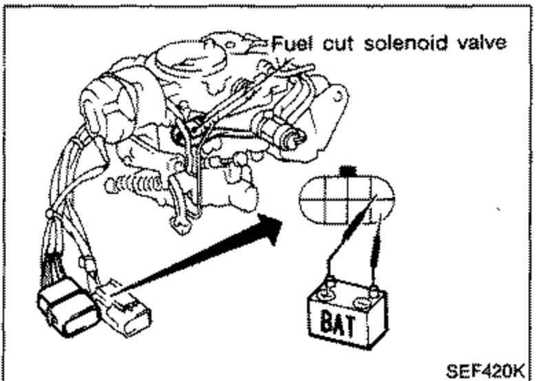 Fuel cut solenoid valve on the engine connected to a battery (BAT). An arrow points to the fuel cut solenoid valve. Labeled 'Fuel cut solenoid valve'.