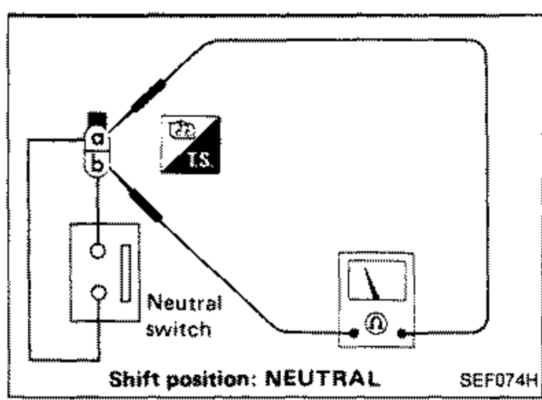 Neutral switch harness connector with an ohmmeter (Ω) symbol indicating continuity check between terminals, with shift position set to NEUTRAL. Labeled 'Neutral switch' and 'Shift position: NEUTRAL'.