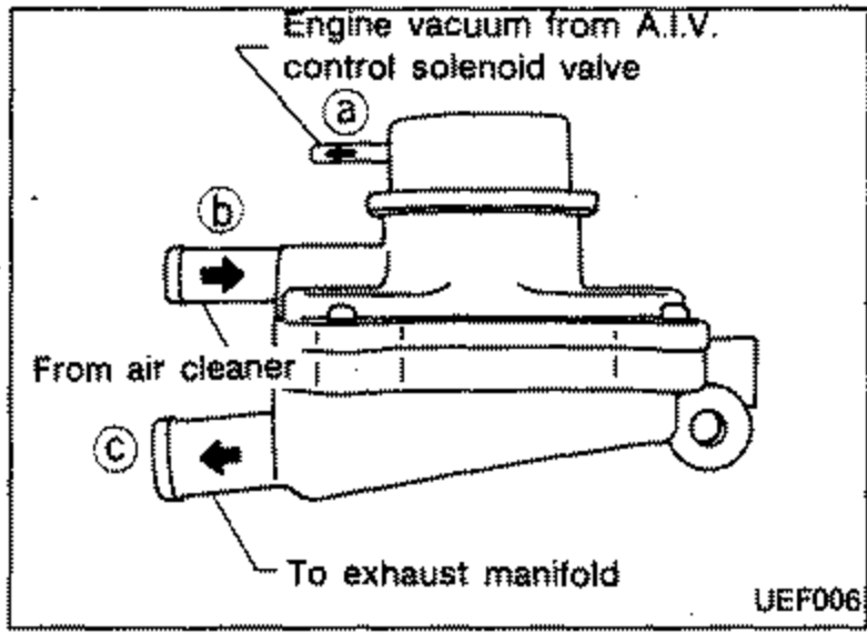 Cutaway diagram of the air induction valve (A.I.V.) showing ports a, b and c. Engine vacuum from A.I.V. control solenoid valve enters at b, air from air cleaner enters at c, and flow goes to exhaust manifold. Labeled 'Engine vacuum from A.I.V. control solenoid valve', 'From air cleaner', 'To exhaust manifold'.