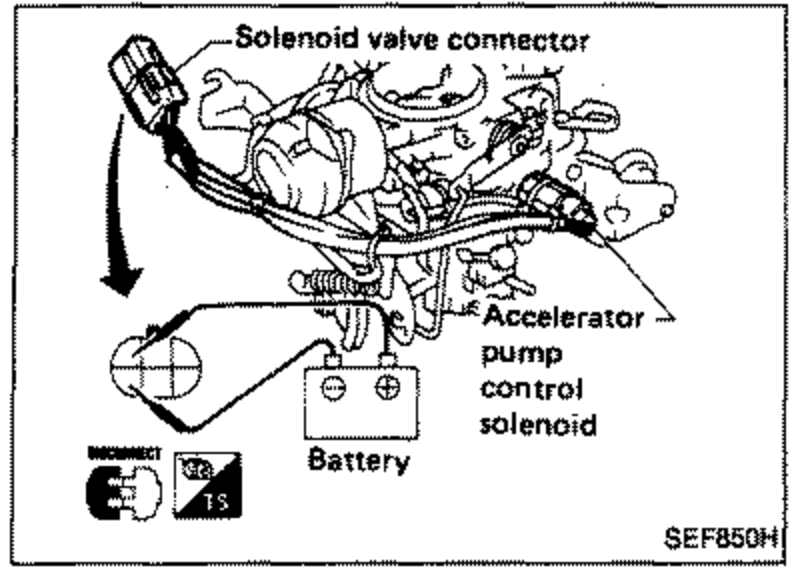 Carburetor with the accelerator pump control solenoid connected to a battery for the click/inspection check. Callouts: solenoid valve connector, accelerator pump control solenoid, battery.