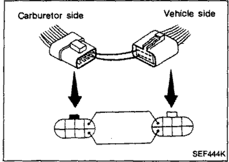 Harness connector pair shown disconnected, labeled 'Carburetor side' (left) and 'Vehicle side' (right), with arrows pointing down to a representation of the connector terminals/ohmmeter test setup.