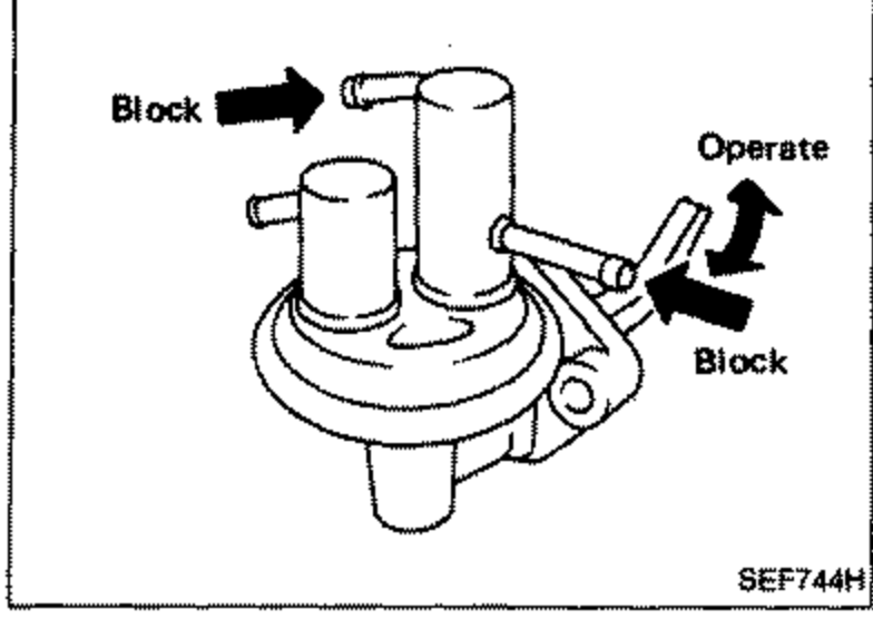 Fuel pump illustration with arrows labeled 'Block' (left, outlet/return port), 'Operate' (right, rocker arm) and another 'Block', illustrating the air pressure build-up test.