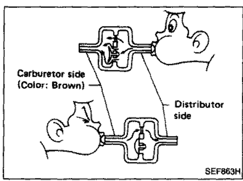 Inspection of the vacuum delay valve by blowing air through the valve. Labels: Carburetor side (Color: Brown) on left, Distributor side on right. A hand blower applies air at each port.