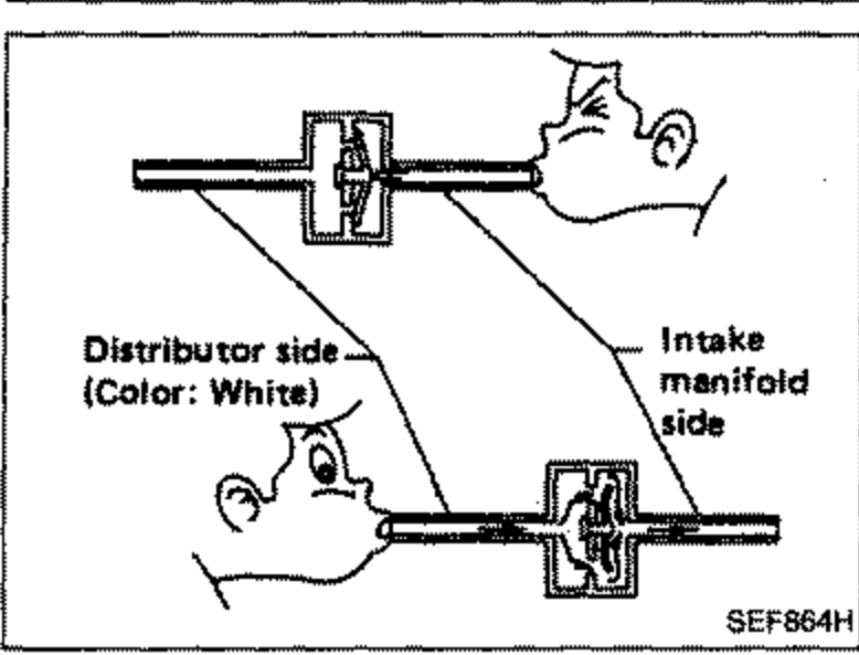 Inspection of the one-way valve by blowing air through the valve. Labels: Distributor side (Color: White) on left, Intake manifold side on right. A hand blower applies air at each port.