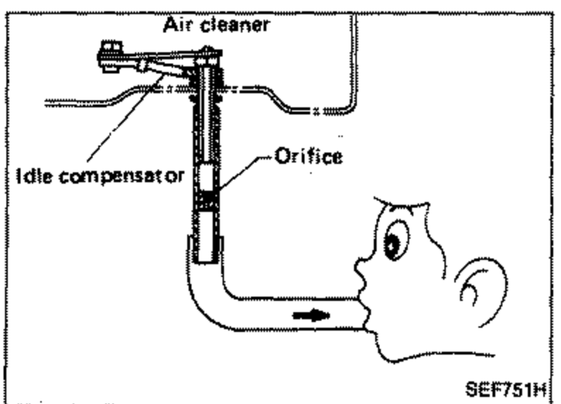 Illustration of the idle compensator mounted on the air cleaner, with callouts for 'Air cleaner', 'Idle compensator' and 'Orifice'. A hose runs down to a face shown sucking on the hose, illustrating the inspection step of sucking on the hose to check the compensator.