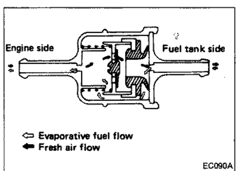 Cross-section of the fuel check valve showing internal valve construction. Labeled 'Engine side' on the left and 'Fuel tank side' on the right. Legend at bottom shows arrows for 'Evaporative fuel flow' (open arrow) and 'Fresh air flow' (filled arrow).