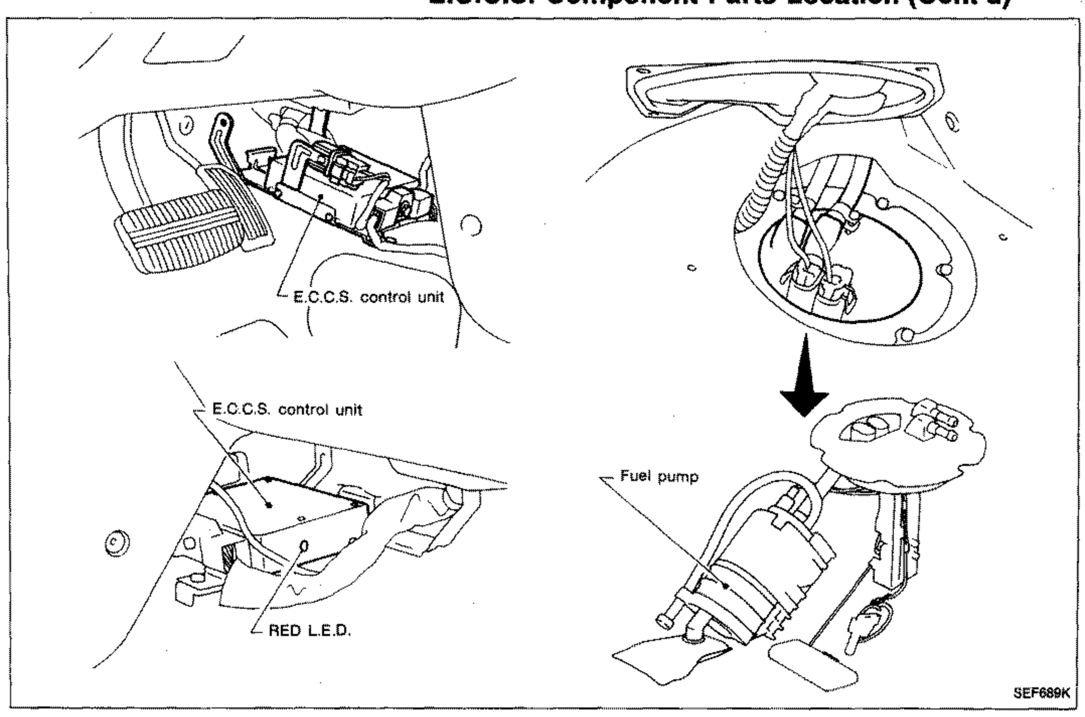 Composite of four detail drawings showing E.C.C.S. component locations in the cabin and fuel tank. Top-left: E.C.C.S. control unit mounted under the dash near the accelerator pedal. Bottom-left: E.C.C.S. control unit with RED L.E.D. visible on it. Top-right: fuel tank sender/pump mounting flange with wiring and hoses. Bottom-right: fuel pump assembly removed from tank with downward arrow from the flange, callout 'Fuel pump'.