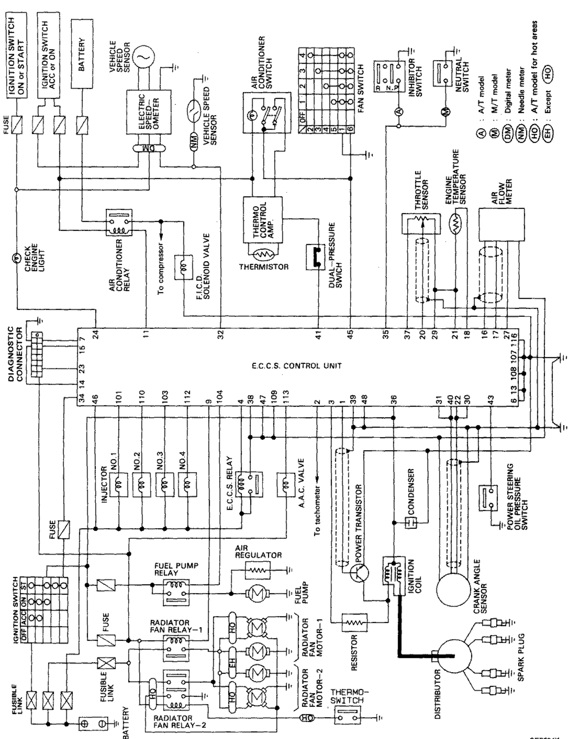 Full-page ECCS (Engine Concentrated Control System) circuit diagram for the GA16DE engine. Top row of components: ignition switch (ON or START), ignition switch (ACC or ON), battery, vehicle speed sensor, electric speedometer, air conditioner switch, fan switch, inhibitor switch (A/T model), neutral switch (M/T model). Center components include thermo control amp, thermistor, dual-pressure switch, throttle sensor, engine temperature sensor, air flow meter, and the central E.C.C.S. control unit with numbered pin terminals. Lower components: injectors No.1-No.4, E.C.C.S. relay, A.A.C. valve, fuel pump relay, air regulator, fuel pump, resistor, power transistor, condenser, ignition coil, power steering oil pressure switch, crank angle sensor, distributor, spark plugs, radiator fan relays 1/2/3, radiator fan motors 1/2, thermo-switch, fusible link, diagnostic connector, check engine light, air conditioner relay, F.I.C.D. solenoid valve. A legend at top right defines symbol marks: A/T model, M/T model, digital meter, needle meter, A/T model for hot areas, Except.