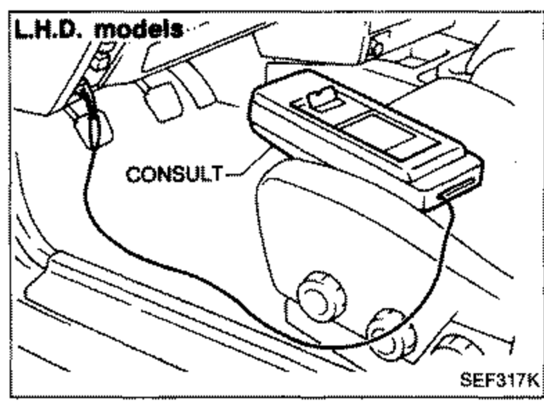 L.H.D. models: illustration of the CONSULT tool connected to the diagnostic connector located behind the fuse box cover, viewed in the driver footwell area.