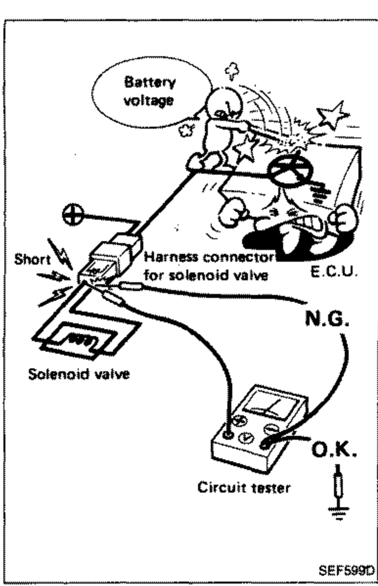 Cautionary cartoon illustration of measuring E.C.U. controlled component supply voltage. A solenoid valve harness connector is being probed by a circuit tester. One probe path through the E.C.U. is marked "N.G." and the other to ground is marked "O.K.". A "Short" with a spark symbol is shown where the two probes touch, and a startled technician with a "Battery voltage" speech bubble. Labels: Solenoid valve, Harness connector for solenoid valve, E.C.U., Circuit tester.