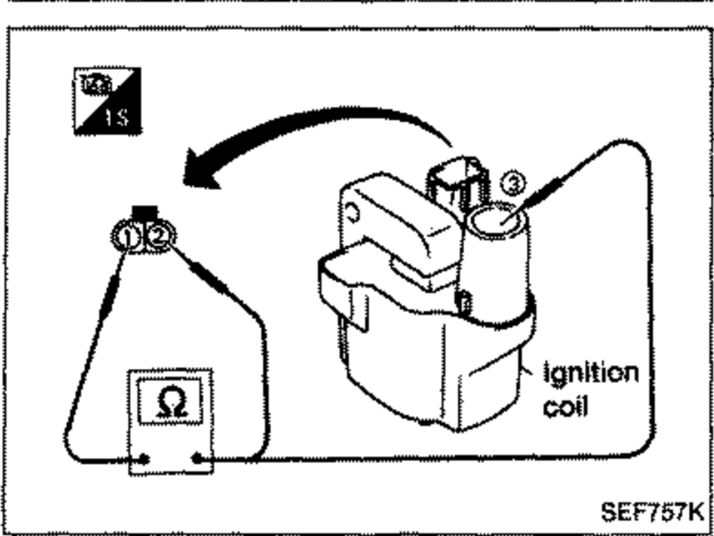 Ignition coil, labeled 'ignition coil', with an ohmmeter symbol connected for resistance measurement. A curved arrow points to the coil terminals.