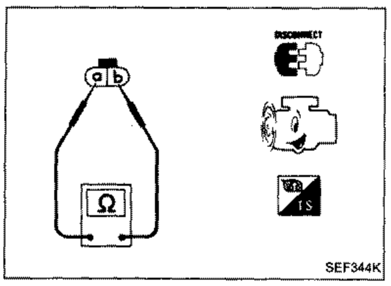 Power steering oil pressure switch connector with pin diagram (a-b) at top and an ohmmeter symbol connected to check continuity between terminals (a) and (b). Disconnect-probe symbols shown at right.
