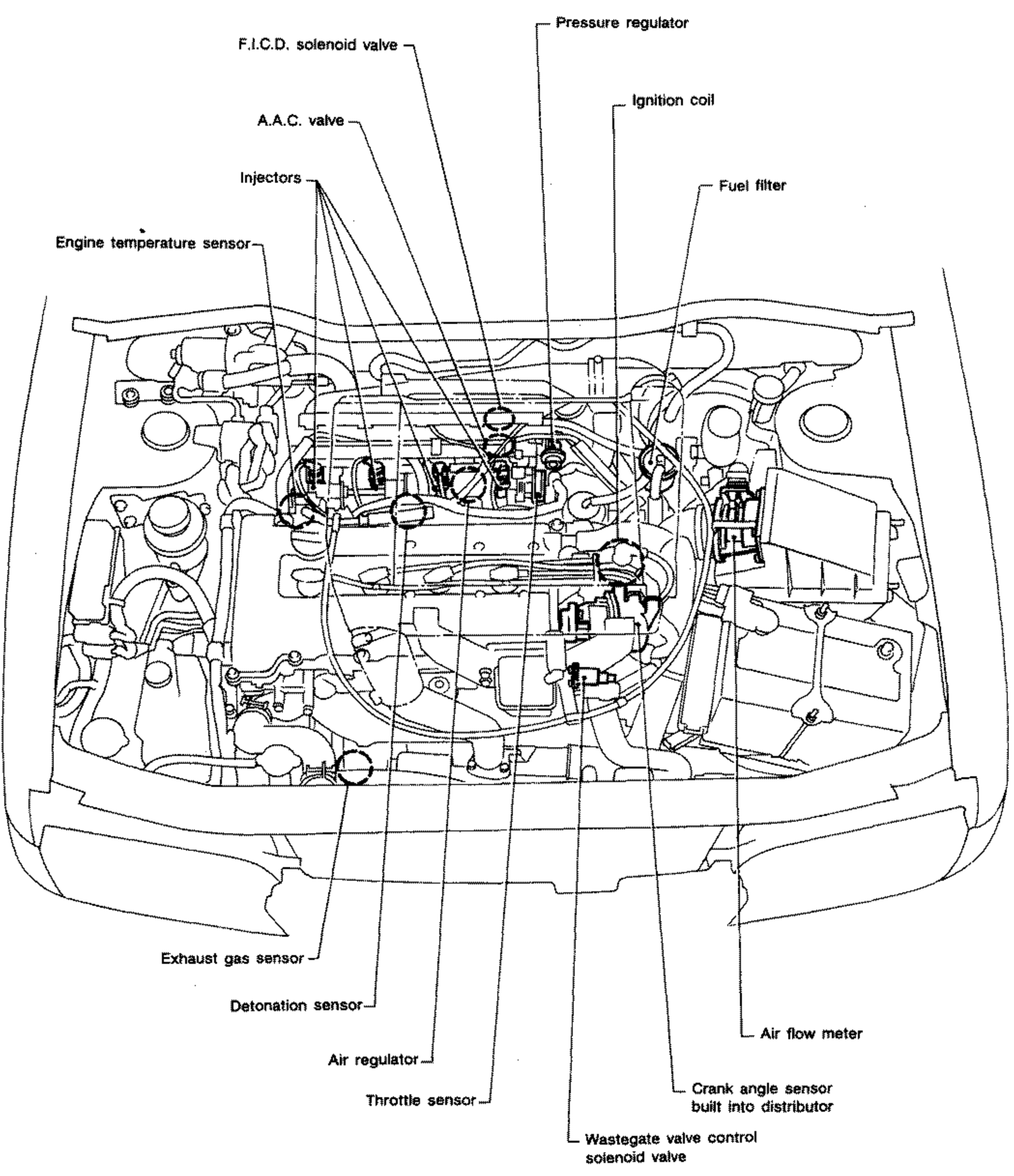 Top view of the engine compartment showing the SR20DET engine and the location of E.C.C.S. component parts, with leader lines to labelled callouts around the diagram. Callouts: F.I.C.D. solenoid valve, Pressure regulator, A.A.C. valve, Ignition coil, Injectors, Fuel filter, Engine temperature sensor, Exhaust gas sensor, Detonation sensor, Air regulator, Throttle sensor, Wastegate valve control solenoid valve, Crank angle sensor built into distributor, Air flow meter.