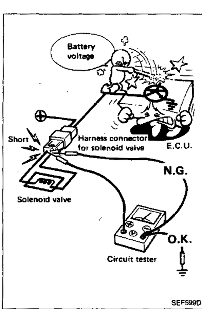 Cartoon illustration warning against shorting the circuit when measuring E.C.U.-controlled component supply voltage with a circuit tester. Shows a solenoid valve connected via harness connector to the E.C.U.; a speech bubble reads "Battery voltage". A short circuit is illustrated at the "Harness connector for solenoid valve" with a character being shocked (labeled "N.G." for the wrong method). Below, a circuit tester is shown probing correctly (labeled "O.K."). Labels: Battery voltage, Short, Harness connector for solenoid valve, E.C.U., Solenoid valve, Circuit tester, N.G., O.K.