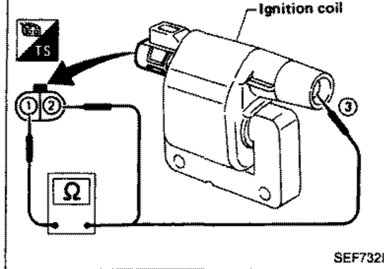 Illustration of the ignition coil with terminals numbered 1, 2 and 3. An ohmmeter (Ω) is shown connected to terminals 1 and 2. A TS (technician special / disconnect) symbol is at upper left. Labelled 'Ignition coil'.