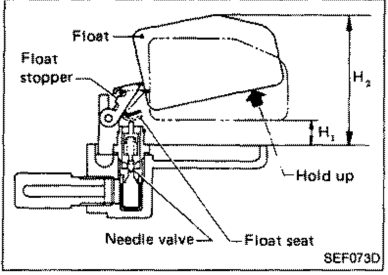 Cross-section of float chamber showing float, float stopper, needle valve, and float seat. Dimensions H1 and H2 are indicated with arrows. Labels: 'Float', 'Float stopper', 'Hold up', 'Needle valve', 'Float seat'.