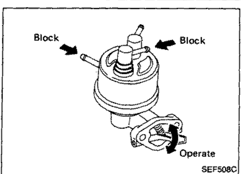 Fuel pump being inspected by hand. Two 'Block' callouts with arrows point to the outlet port and return port being blocked; callout 'Operate' indicates operating the pump arm.