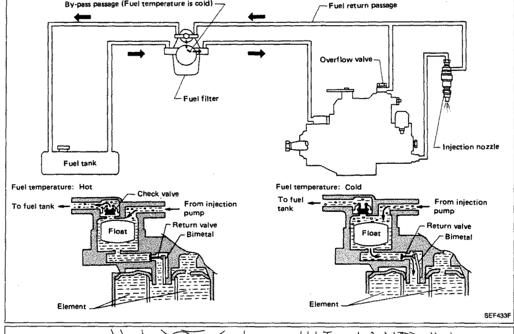 Schematic of the diesel fuel injection system fuel circuit showing the fuel tank, fuel filter, fuel return passage, by-pass passage (when fuel temperature is cold), overflow valve, and injection nozzle. Below are two detail cross-sections of the bimetal valve assembly: 'Fuel temperature: Hot' (left) and 'Fuel temperature: Cold' (right), each showing check valve, return valve, bimetal, float and element, with paths to the fuel tank and from the injection pump.