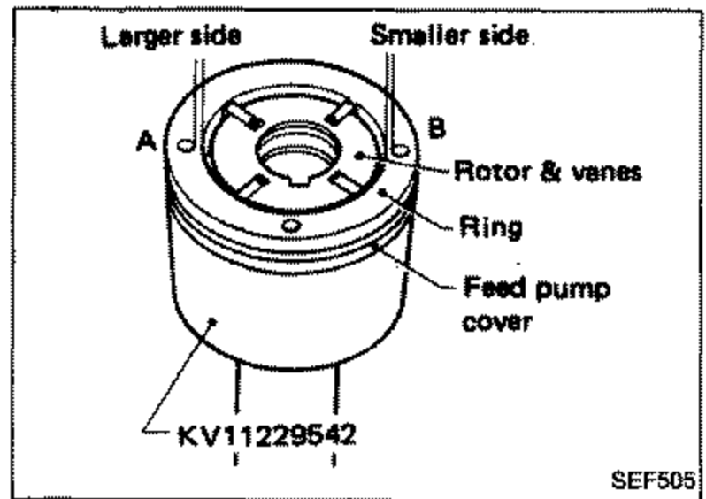 Feed pump cover and ring assembly using special tool KV11229542. Callouts label 'Larger side' and 'Smaller side' at the top, holes 'A' and 'B' in the ring, and 'Rotor & vanes', 'Ring', 'Feed pump cover' on the right. Shows alignment of the three holes between cover and ring.