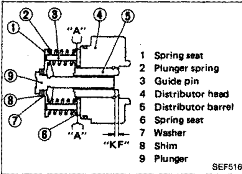 Cross-section diagram for measuring plunger spring set length (dimension "KF"), with numbered callouts 1-9: 1 Spring seat, 2 Plunger spring, 3 Guide pin, 4 Distributor barrel, 5 Distributor head, 6 Spring seat, 7 Washer, 8 Shim, 9 Plunger. Dimensions "A" and "KF" are marked.