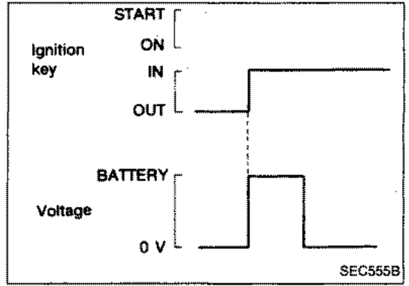 Timing chart for Key-in glow system. Rows: Ignition key (START/ON/IN/OUT) and Voltage (BATTERY / 0 V). Shows battery voltage applied for about 3 seconds after key-in.
