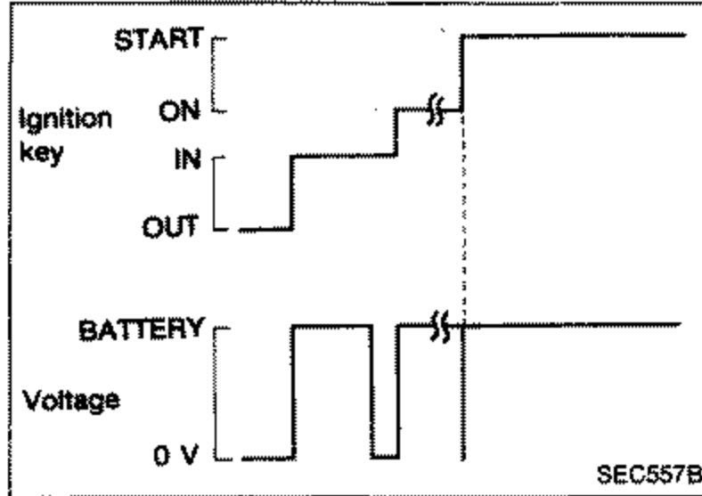 Timing chart for Quick-glow (Cranking) system. Rows: Ignition key (START/ON/IN/OUT) and Voltage (BATTERY / 0 V) with break marks. Shows battery voltage when ignition key turned to START with 'S' terminal disconnected.
