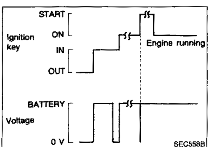 Timing chart for After-glow system. Rows: Ignition key (START/ON/IN/OUT) labelled 'Engine running' and Voltage (BATTERY / 0 V). Shows battery voltage for about 5 minutes after engine start with 'S' terminal connected.