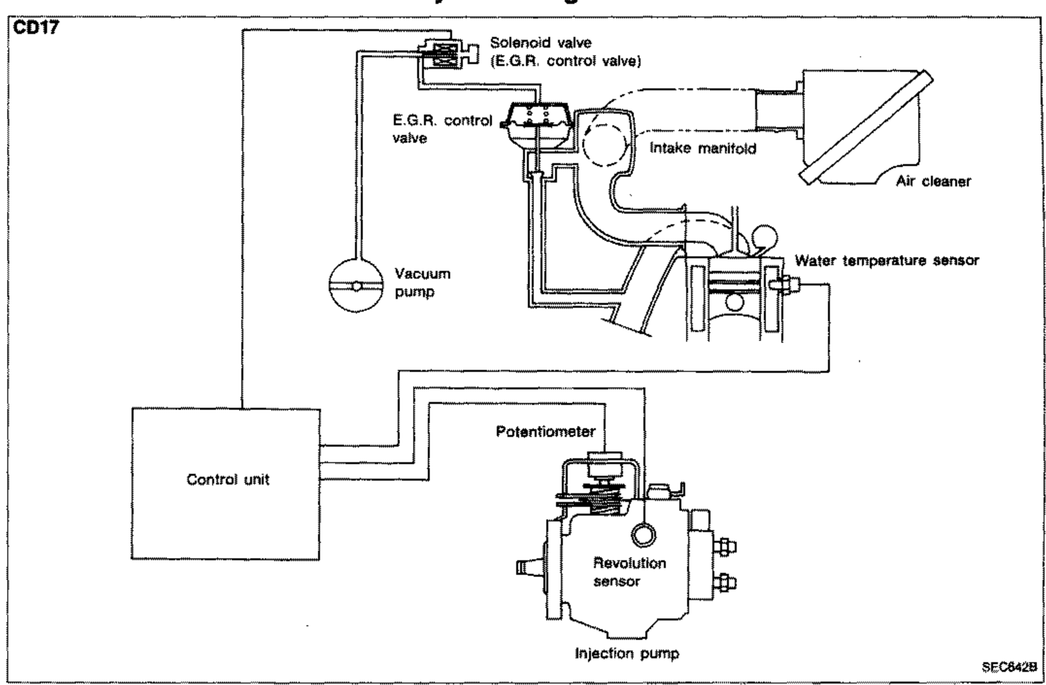 E.G.R. system diagram for the CD17 engine. Shows the control unit connected to the solenoid valve (E.G.R. control valve), E.G.R. control valve, vacuum pump, intake manifold, air cleaner, water temperature sensor, potentiometer, revolution sensor and injection pump. Vacuum lines (dashed) and signal lines route between the control unit and the components.